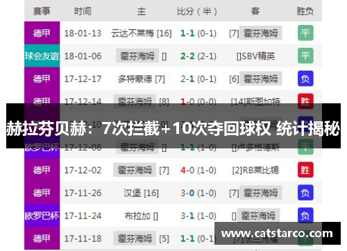 赫拉芬贝赫：7次拦截+10次夺回球权 统计揭秘